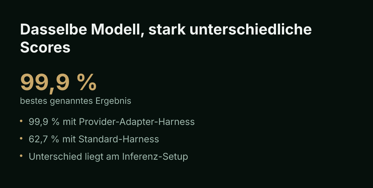 Dasselbe Modell, stark unterschiedliche Scores