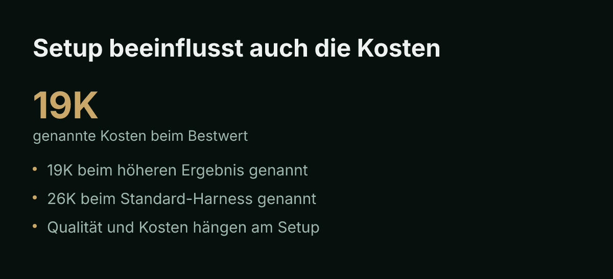 Setup beeinflusst auch die Kosten